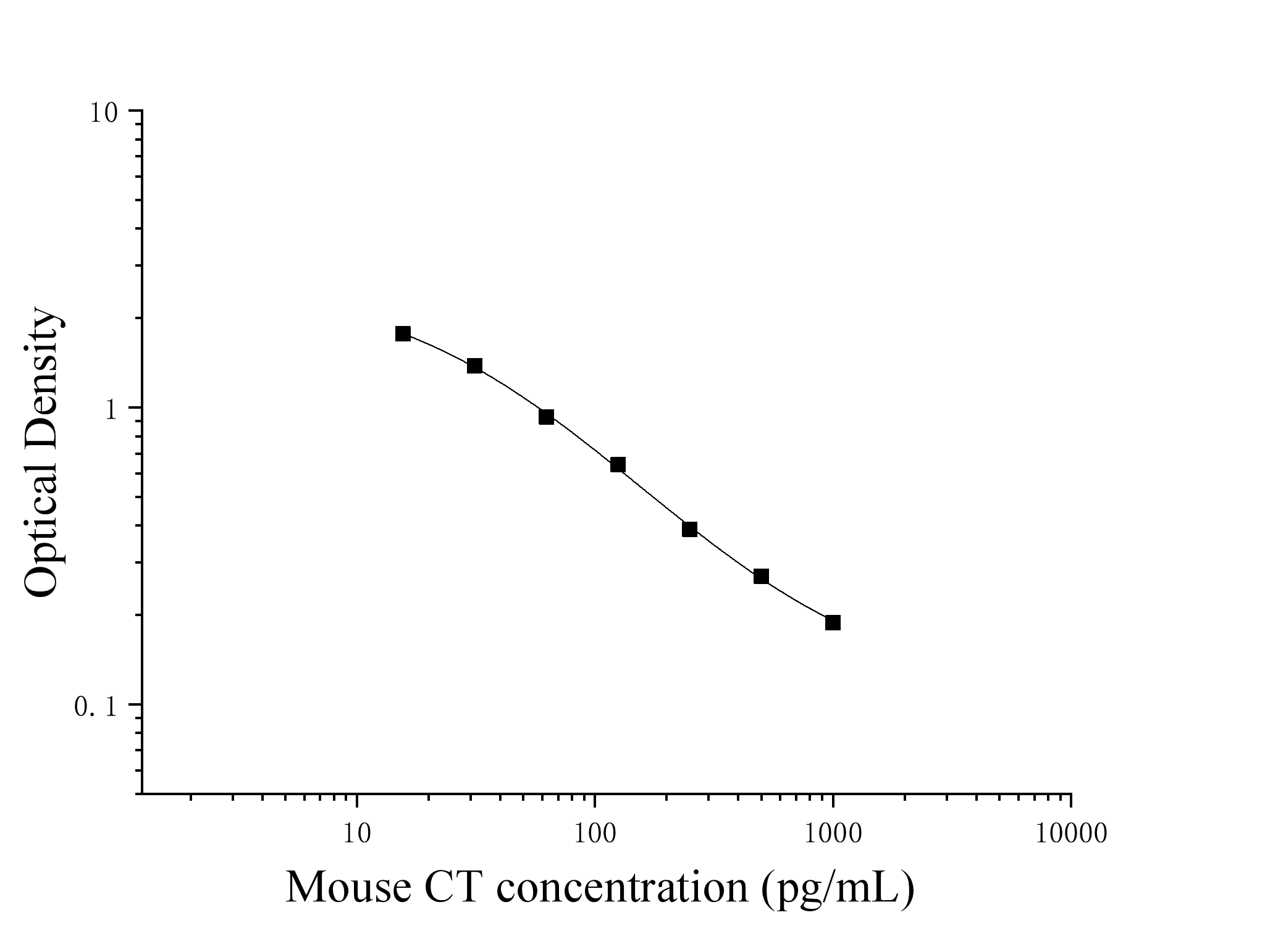 Mouse Calcitonin (CT) ELISA Kit Mouse Calcitonin (CT) ELISA Kit